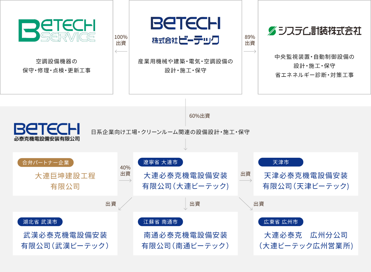 ビーテックグループ｜組織図