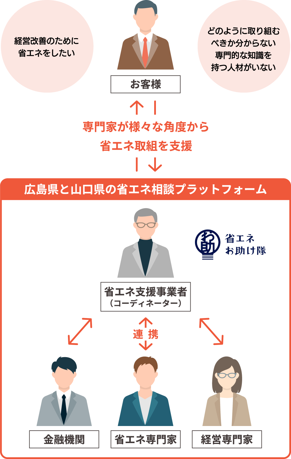 専門家が様々な角度から省エネ取組を支援