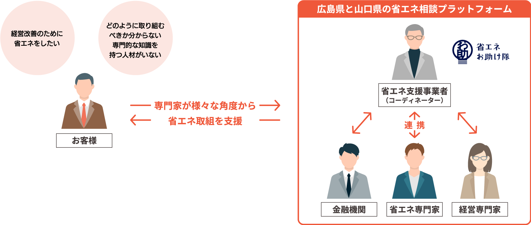 専門家が様々な角度から省エネ取組を支援